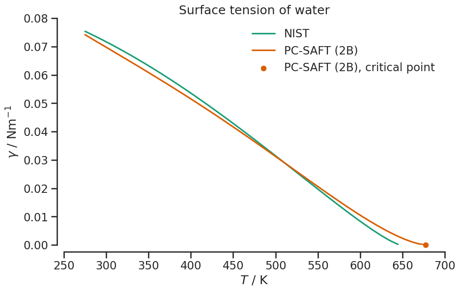 ../../_images/tutorials_dft_pcsaft_surface_tension_24_0.png